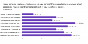 Діаграма відповідей у Формах. Назва запитання: Какие аспекты наиболее проблемны на ваш взгляд? Можно выбрать несколько.Which aspects do you consider the most problematic? You can choose several. . Кількість відповідей: 18 відповідей. Діаграма відповідей у Формах. Назва запитання: Какие аспекты наиболее проблемны на ваш взгляд? Можно выбрать несколько.Which aspects do you consider the most problematic? You can choose several. . Кількість відповідей: 18 відповідей.