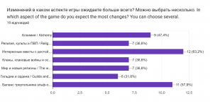 Діаграма відповідей у Формах. Назва запитання: Изменений в каком аспекте игры ожидаете больше всего? Можно выбрать несколько.In which aspect of the game do you expect the most changes? You can choose several. . Кількість відповідей: 19 відповідей. Діаграма відповідей у Формах. Назва запитання: Изменений в каком аспекте игры ожидаете больше всего? Можно выбрать несколько.In which aspect of the game do you expect the most changes? You can choose several. . Кількість відповідей: 19 відповідей.
