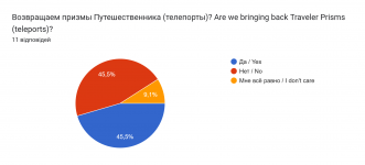 Діаграма відповідей у Формах. Назва запитання: Возвращаем призмы Путешественника (телепорты)? Are we bringing back Traveler Prisms (teleports)?. Кількість відповідей: 11 відповідей.
