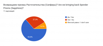 Діаграма відповідей у Формах. Назва запитання: Возвращаем призмы Расточительства (Сапфиры)? Are we bringing back Spender  Prisms (Sapphires)? . Кількість відповідей: 11 відповідей.
